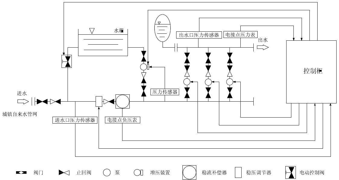 箱泵一體化無負(fù)壓供水設(shè)備系統(tǒng)的優(yōu)越性在哪里？