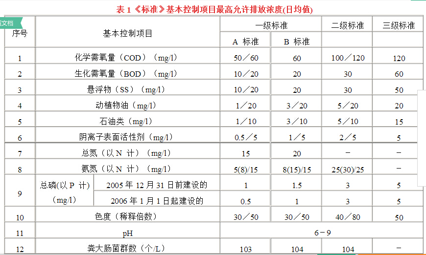 2017年污水綜合排放標(biāo)準(zhǔn)圖1 2017年污水綜合排放標(biāo)準(zhǔn)圖1