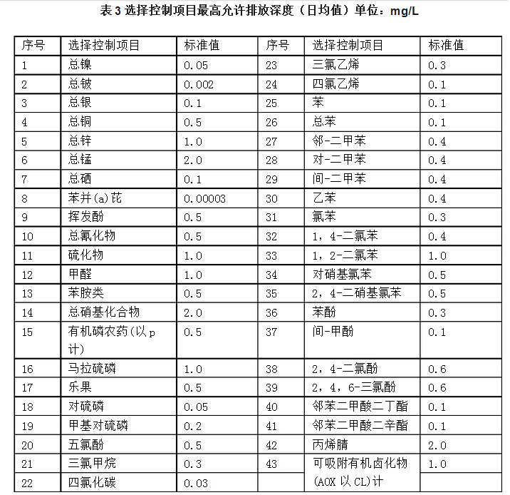 2017年污水綜合排放標(biāo)準(zhǔn)圖3 2017年污水綜合排放標(biāo)準(zhǔn)圖3